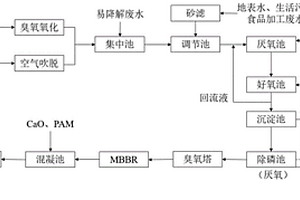 農藥廢水處理工藝