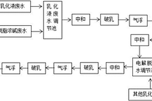 用于乳化含油廢水的二級預處理工藝
