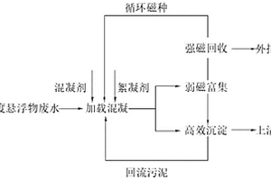 高濃度懸浮物廢水的處理工藝及處理系統