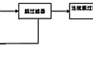 基于膜集成技術處理造紙廢水及回用的工藝方法