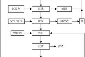 吡啶廢水的處理方法