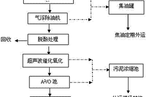 含酚廢水處理方法和處理系統