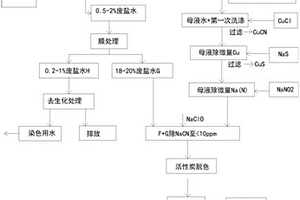 活性染料印染廢水綜合處理方法