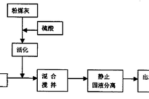 改性粉煤灰吸附劑及應用其吸附劑處理廢水的方法