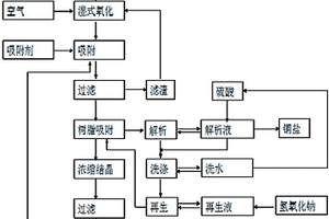 高濃度有機含銅廢水的處理及銅的回收方法