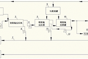 煤氣化含氟廢水的處理方法和裝置