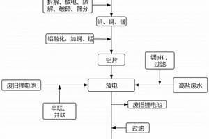 廢舊電池放電處理高鹽廢水的方法和應用
