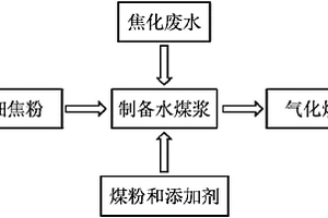 利用焦粉和焦化廢水摻混制備水煤漿的系統