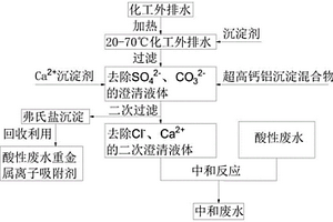 低氯化工外排水作為酸性廢水pH值調節劑的用途