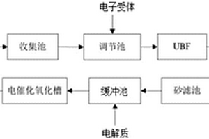 生物-電化學耦合技術處理吡啶類農藥廢水的方法