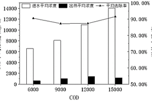 耦合的榨菜腌制高鹽廢水資源化處理工藝