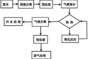 聚醚多元醇生產廢水的處理方法及實施該處理方法的設備