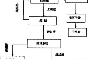 在干酪素生產廢水中應用膜濾連續提取的方法