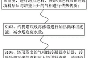 己內酯制備產生的廢水處理方法