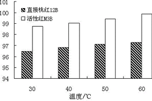 多糖改性納米二氧化硅的制備及在印染廢水處理中的應用