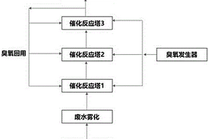 用于高濃廢水處理的臭氧氧化技術