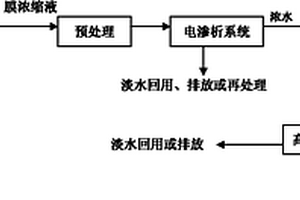 電滲析-高效蒸發處理礦冶廢水膜過濾濃縮液的方法