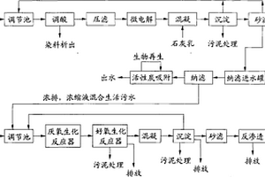 染料廢水的處理方法