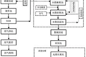 畜禽養殖廢水的處理方法