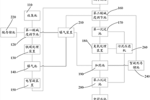 垃圾焚燒煙氣清洗廢水處理系統及方法