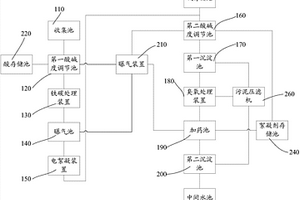 垃圾焚燒煙氣清洗廢水處理系統