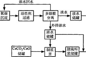 煤化工廢水零排放處理方法及系統