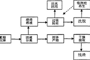含酚類化合物廢水的處理和資源化方法