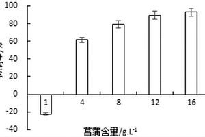 利用菖蒲水浸提液促進微藻廢水處理中藻液快速分離的方法