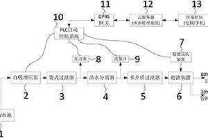 洗車場廢水回用在線處理裝置