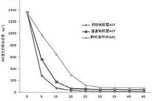 可再生吸附劑處理N,N-二甲基甲酰胺廢水的方法