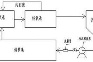強化煤化工廢水生化處理系統耐受沖擊負荷的方法