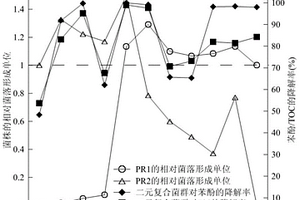 用于廢水中生物降解的二元復合菌群構建方法