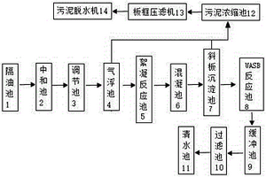 紡織生產廢水的處理系統
