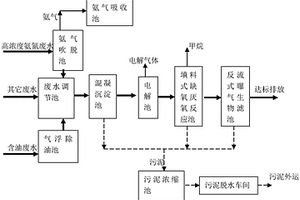 煤焦化廢水處理系統