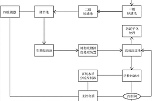 印染廢水近零排放一體化智能控制處理系統