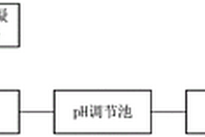 煤氣化以及化肥廠含氟廢水處理系統