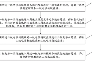 乙烯利廢水資源化預處理方法及處理裝置