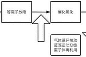 介質阻擋放電與化學催化組合的廢水處理裝置及方法