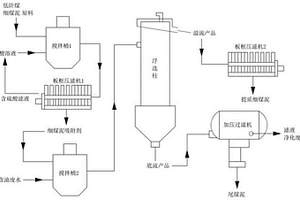 汽車拆解/修理廢水和低階煤細煤泥的協同處置方法