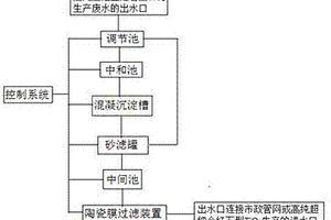 高純超細金紅石型TiO<sub>2</sub>生產廢水高效處理系統及方法