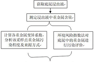 酸性礦物廢水底泥重金屬污染的生態風險評價方法