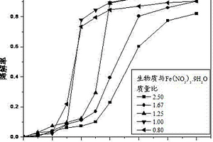 用于甲基橙廢水處理的非均相Fenton催化劑的制備方法