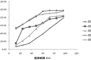 基于新型微擬球藻的養殖廢水處理工藝