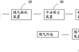無廢水產生的煤氣化處理系統