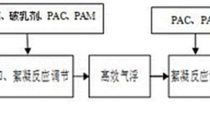 鋼鐵企業無鉻涂層廢水的處理方法