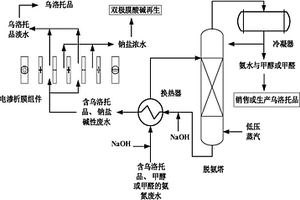含烏洛托品、甲醛或甲醇的氨氮廢水的資源化處理裝置