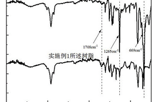 處理含二硝基甲苯廢水的吸附樹脂的制備方法和應用