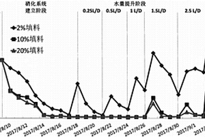 去除養豬場廢水中的氨氮的方法