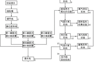 新型印染廢水綜合處理系統