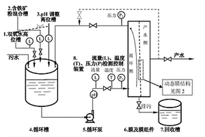 在線化學氧化動態膜廢水處理系統